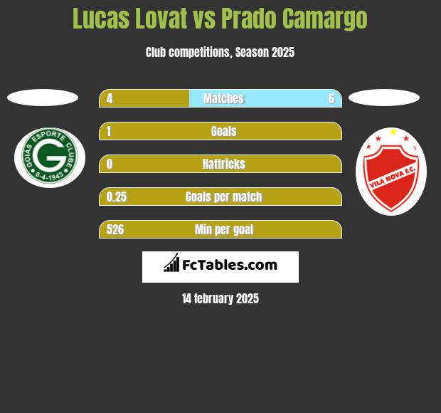 Lucas Lovat vs Prado Camargo h2h player stats