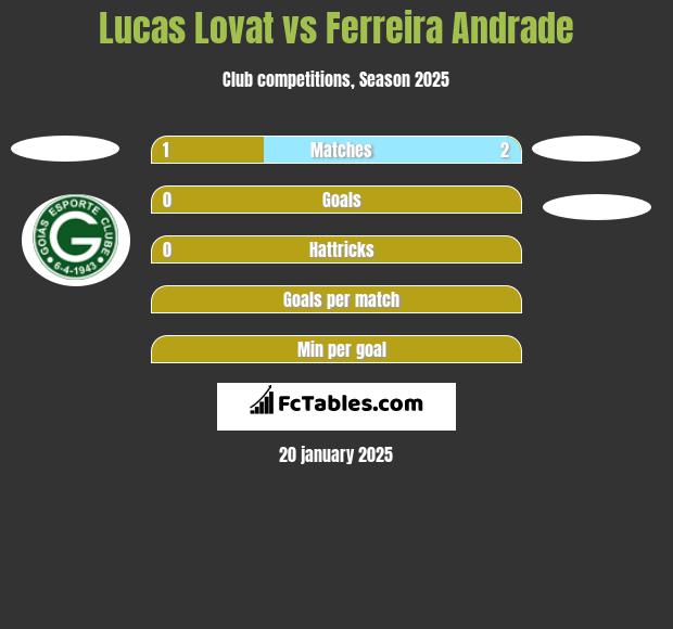 Lucas Lovat vs Ferreira Andrade h2h player stats