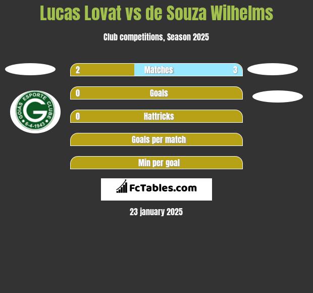 Lucas Lovat vs de Souza Wilhelms h2h player stats