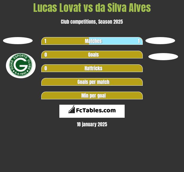 Lucas Lovat vs da Silva Alves h2h player stats