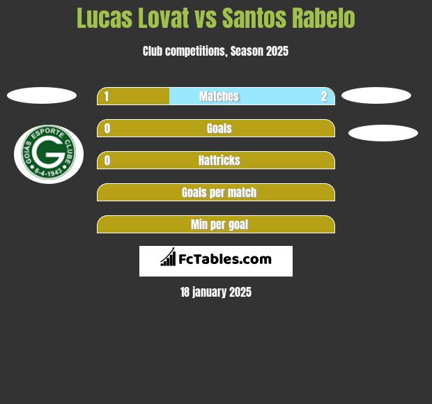 Lucas Lovat vs Santos Rabelo h2h player stats