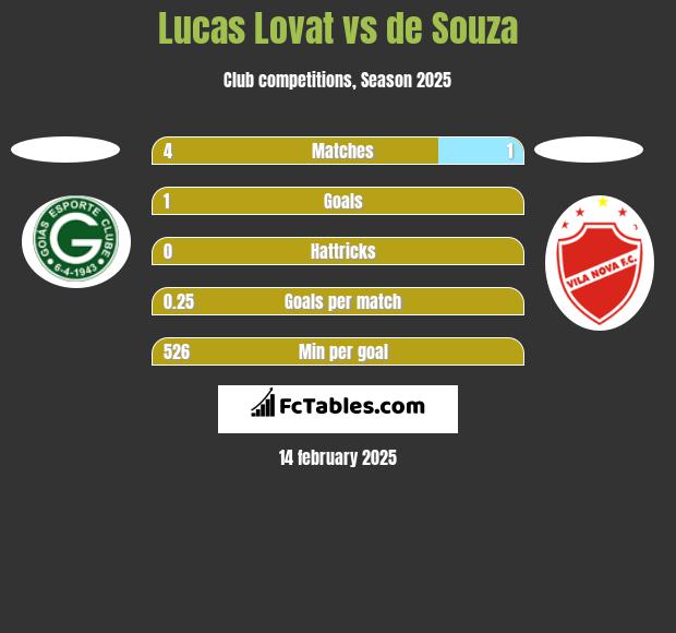 Lucas Lovat vs de Souza h2h player stats