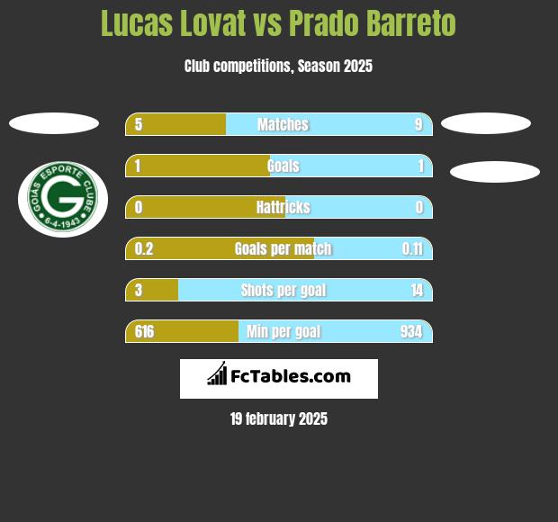 Lucas Lovat vs Prado Barreto h2h player stats