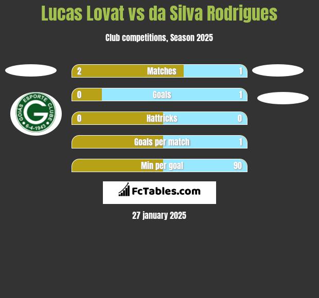 Lucas Lovat vs da Silva Rodrigues h2h player stats