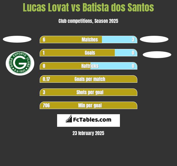 Lucas Lovat vs Batista dos Santos h2h player stats