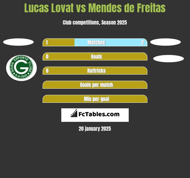 Lucas Lovat vs Mendes de Freitas h2h player stats