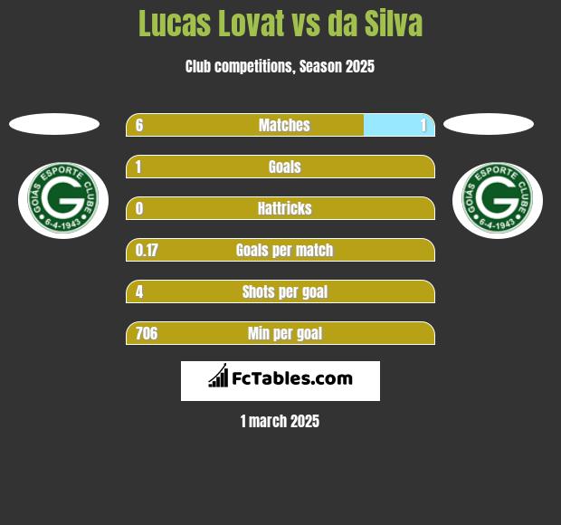 Lucas Lovat vs da Silva h2h player stats