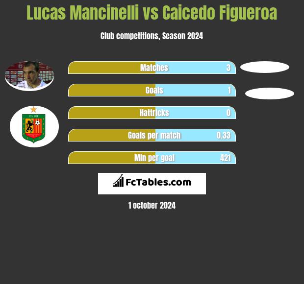 Lucas Mancinelli vs Caicedo Figueroa h2h player stats