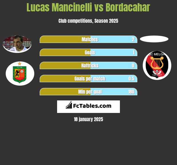 Lucas Mancinelli vs Bordacahar h2h player stats