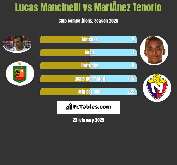 Lucas Mancinelli vs MartÃ­nez Tenorio h2h player stats