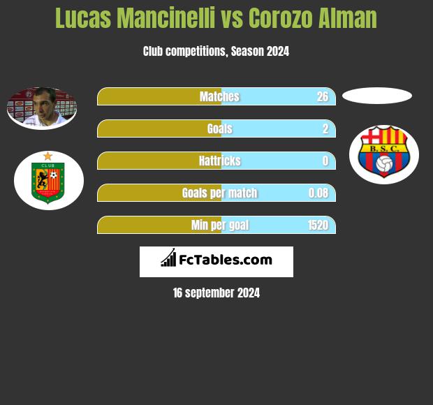 Lucas Mancinelli vs Corozo Alman h2h player stats