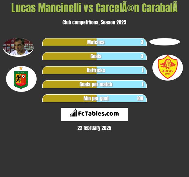 Lucas Mancinelli vs CarcelÃ©n CarabalÃ­ h2h player stats