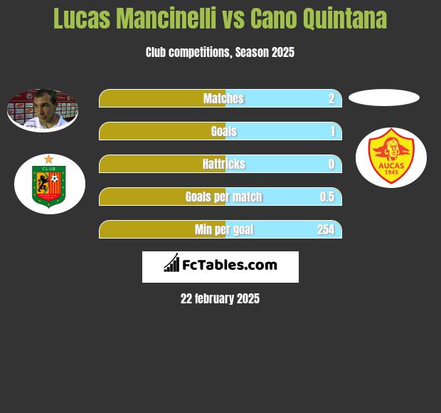 Lucas Mancinelli vs Cano Quintana h2h player stats