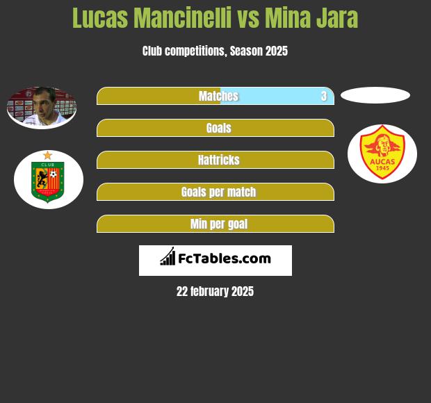 Lucas Mancinelli vs Mina Jara h2h player stats