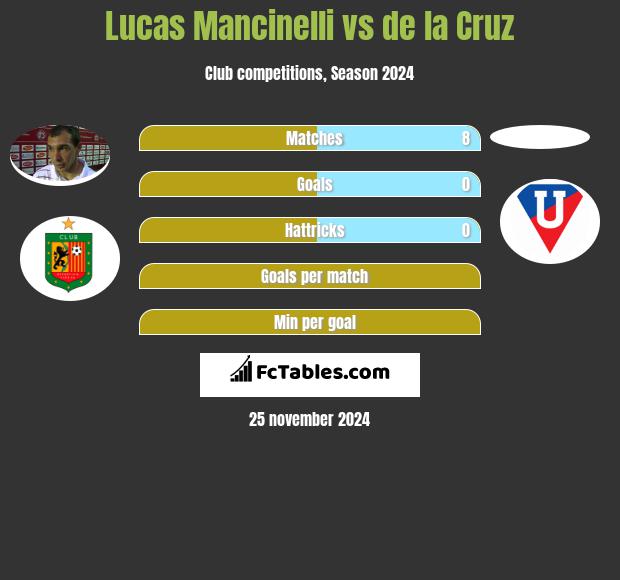 Lucas Mancinelli vs de la Cruz h2h player stats