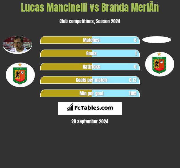 Lucas Mancinelli vs Branda MerlÃ­n h2h player stats