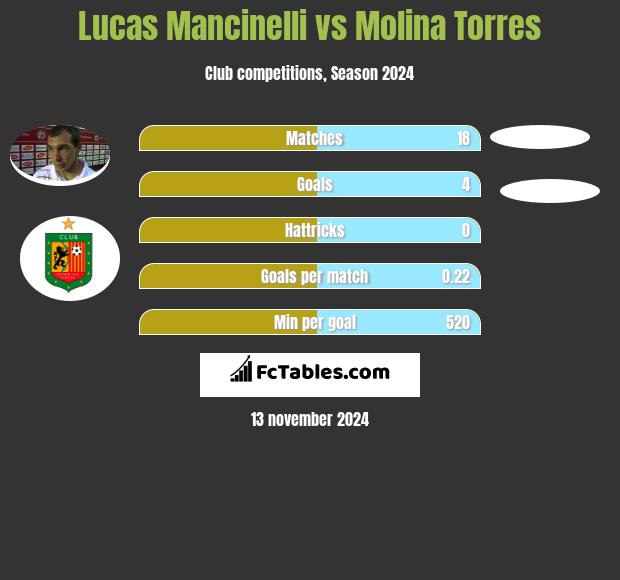 Lucas Mancinelli vs Molina Torres h2h player stats