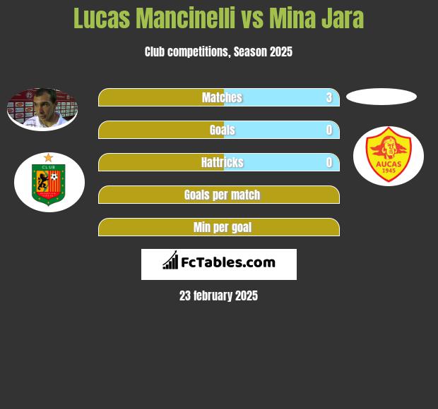 Lucas Mancinelli vs Mina Jara h2h player stats