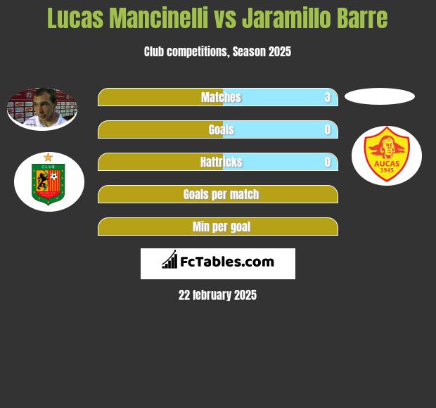 Lucas Mancinelli vs Jaramillo Barre h2h player stats