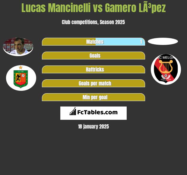 Lucas Mancinelli vs Gamero LÃ³pez h2h player stats