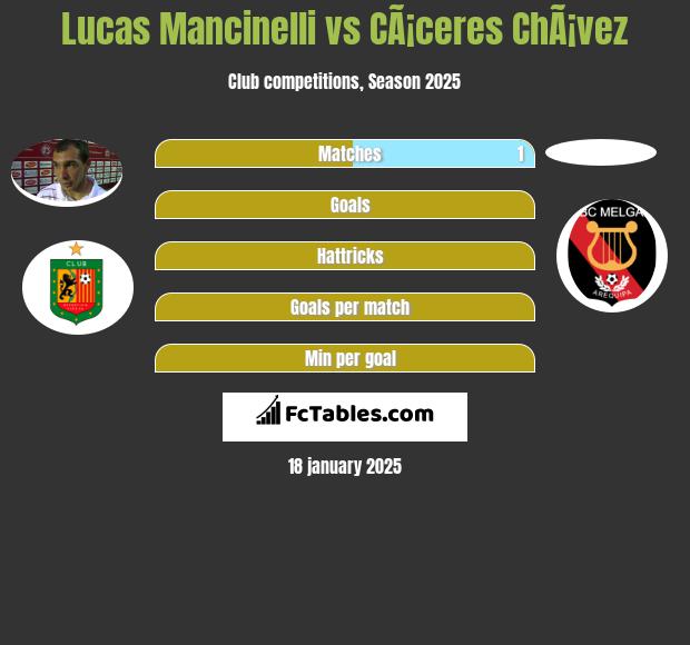 Lucas Mancinelli vs CÃ¡ceres ChÃ¡vez h2h player stats