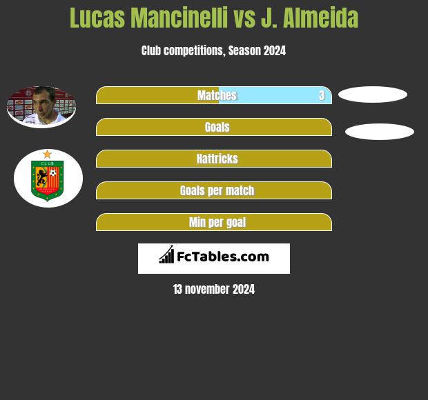 Lucas Mancinelli vs J. Almeida h2h player stats