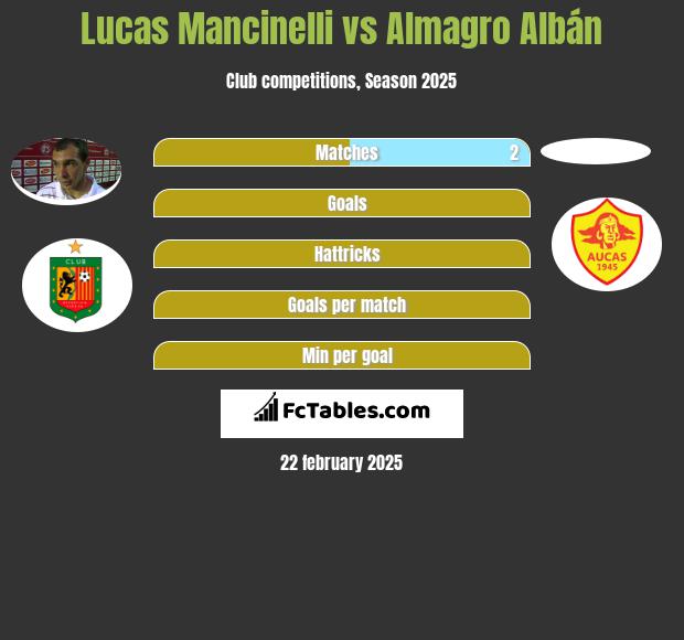 Lucas Mancinelli vs Almagro Albán h2h player stats