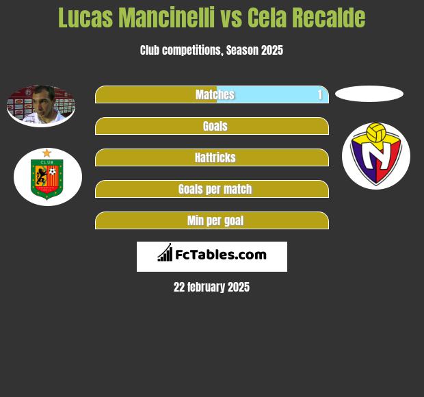 Lucas Mancinelli vs Cela Recalde h2h player stats