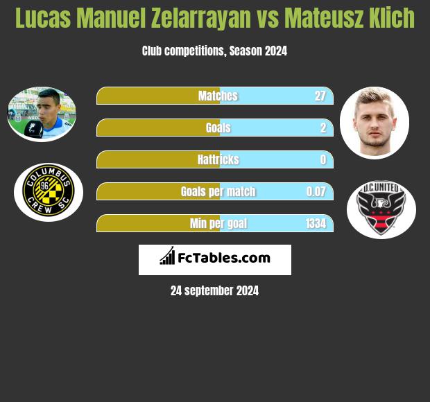 Lucas Manuel Zelarrayan vs Mateusz Klich h2h player stats