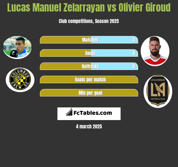 Lucas Manuel Zelarrayan vs Olivier Giroud h2h player stats