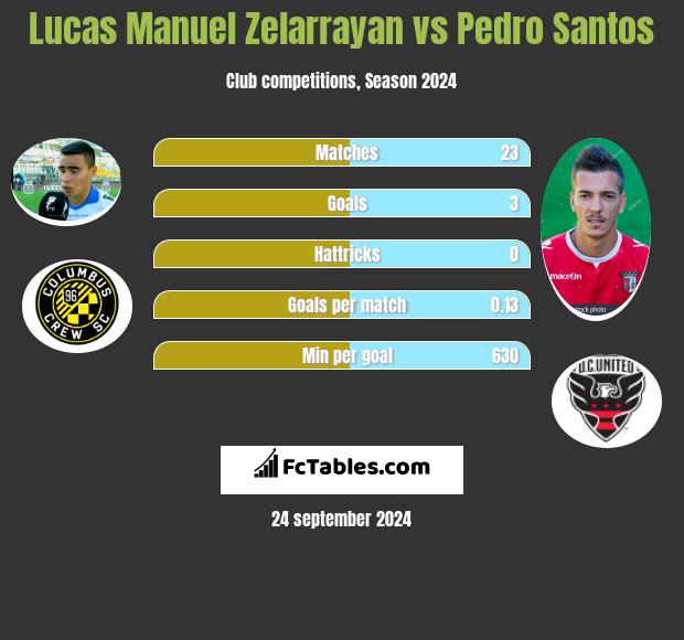 Lucas Manuel Zelarrayan vs Pedro Santos h2h player stats