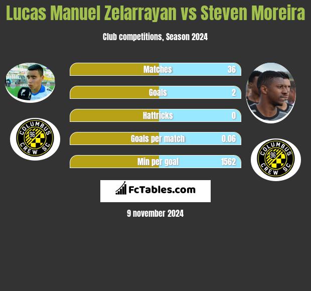 Lucas Manuel Zelarrayan vs Steven Moreira h2h player stats