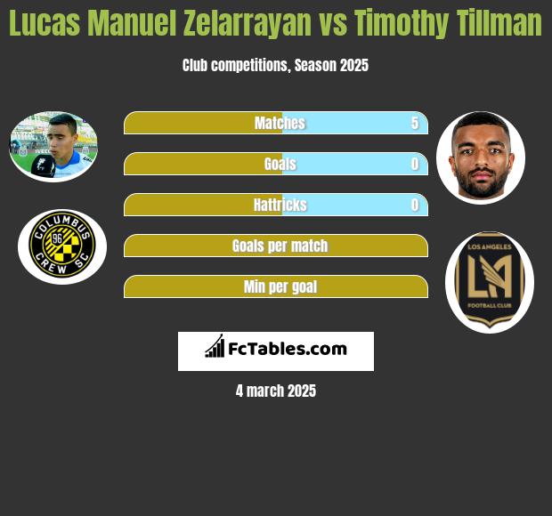 Lucas Manuel Zelarrayan vs Timothy Tillman h2h player stats