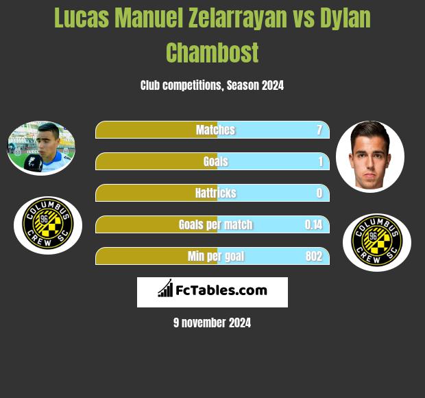 Lucas Manuel Zelarrayan vs Dylan Chambost h2h player stats