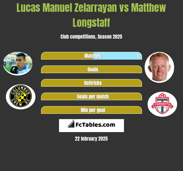 Lucas Manuel Zelarrayan vs Matthew Longstaff h2h player stats