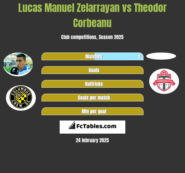 Lucas Manuel Zelarrayan vs Theodor Corbeanu h2h player stats