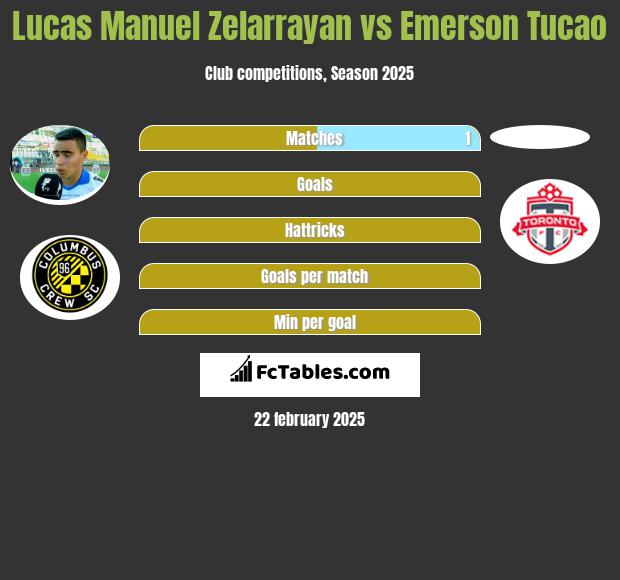 Lucas Manuel Zelarrayan vs Emerson Tucao h2h player stats