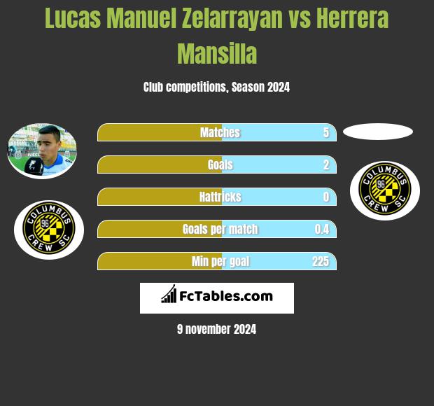 Lucas Manuel Zelarrayan vs Herrera Mansilla h2h player stats