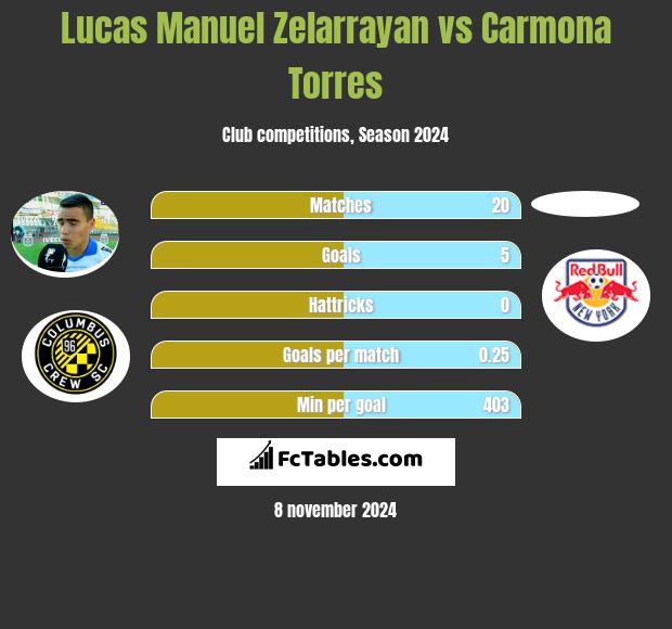 Lucas Manuel Zelarrayan vs Carmona Torres h2h player stats