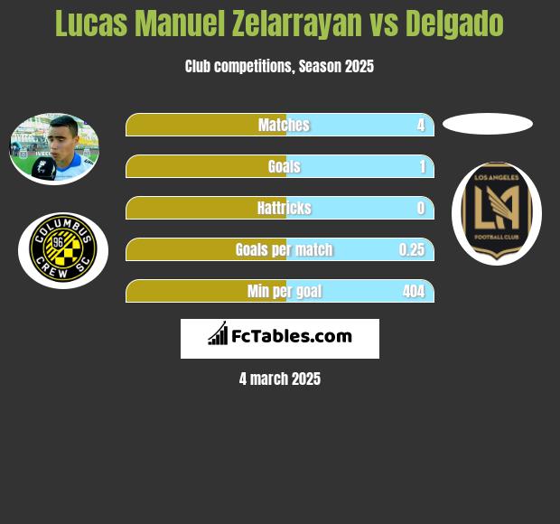 Lucas Manuel Zelarrayan vs Delgado h2h player stats