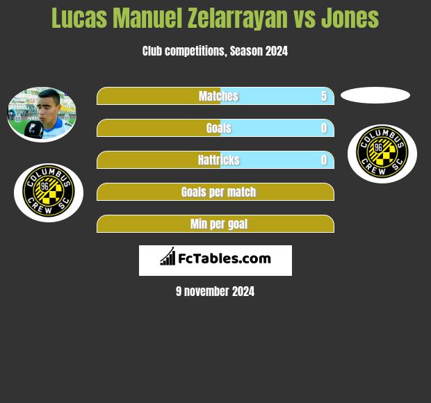 Lucas Manuel Zelarrayan vs Jones h2h player stats