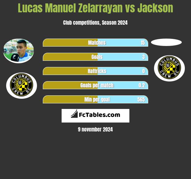 Lucas Manuel Zelarrayan vs Jackson h2h player stats