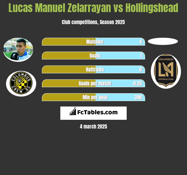 Lucas Manuel Zelarrayan vs Hollingshead h2h player stats