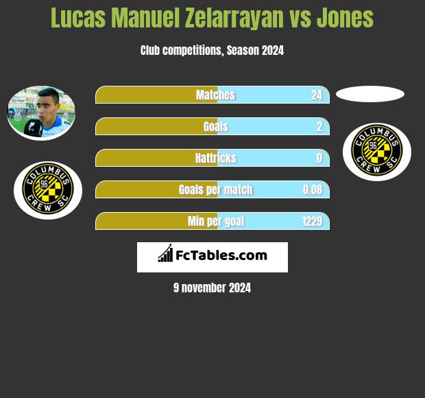 Lucas Manuel Zelarrayan vs Jones h2h player stats