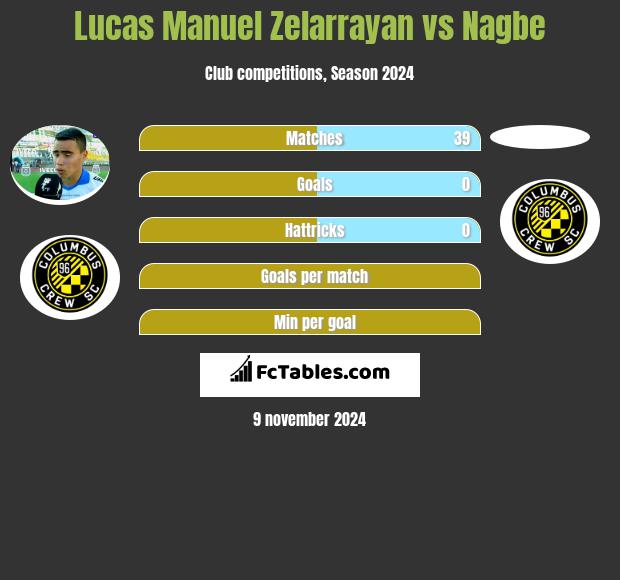 Lucas Manuel Zelarrayan vs Nagbe h2h player stats