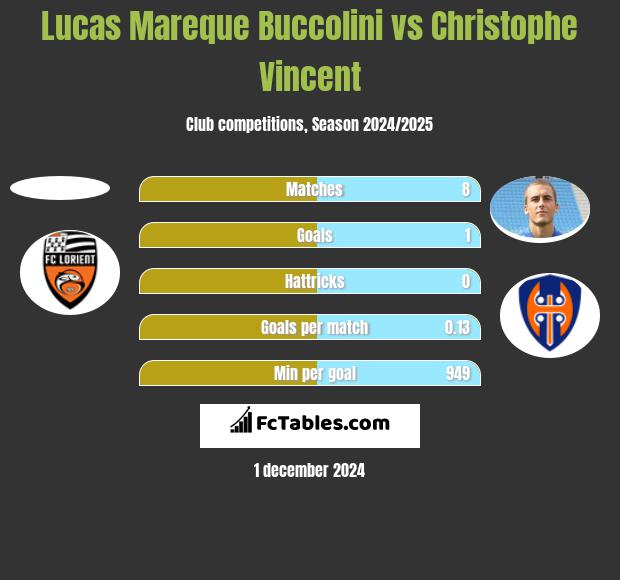 Lucas Mareque Buccolini vs Christophe Vincent h2h player stats