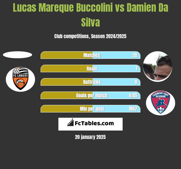 Lucas Mareque Buccolini vs Damien Da Silva h2h player stats