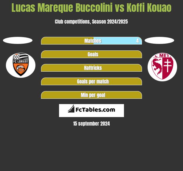 Lucas Mareque Buccolini vs Koffi Kouao h2h player stats