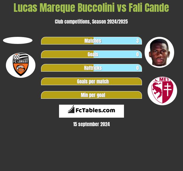 Lucas Mareque Buccolini vs Fali Cande h2h player stats