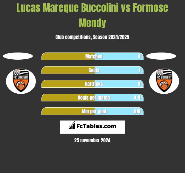 Lucas Mareque Buccolini vs Formose Mendy h2h player stats